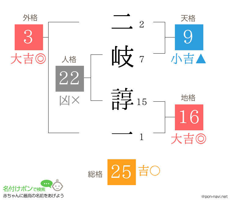 二岐 諄一さんの姓名判断結果