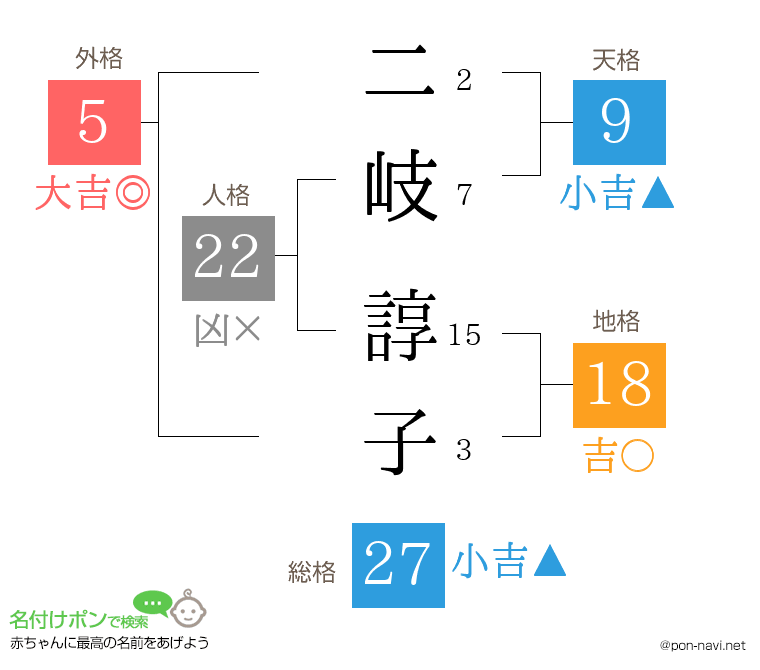 二岐 諄子さんの姓名判断結果