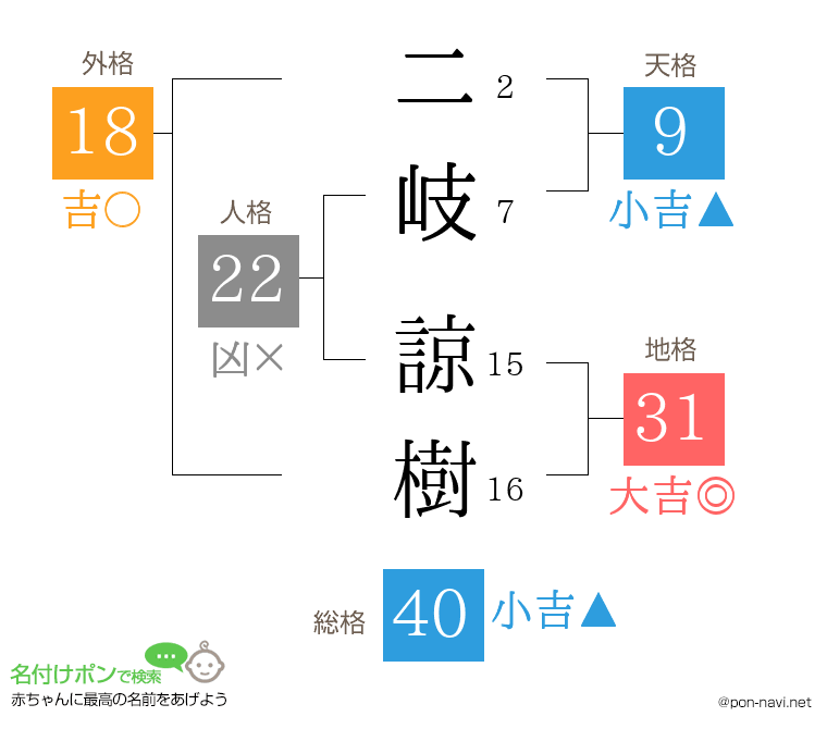 二岐 諒樹さんの姓名判断結果