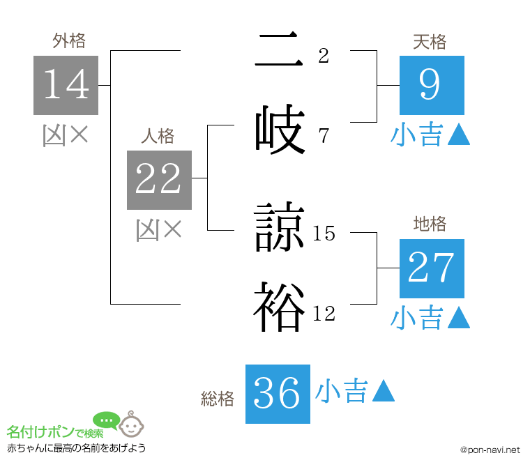 二岐 諒裕さんの姓名判断結果