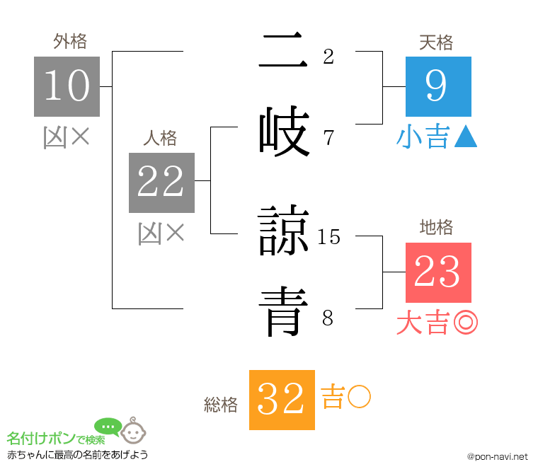 二岐 諒青さんの姓名判断結果