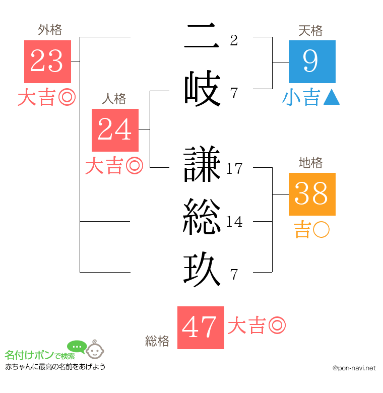 二岐 謙総玖さんの姓名判断結果