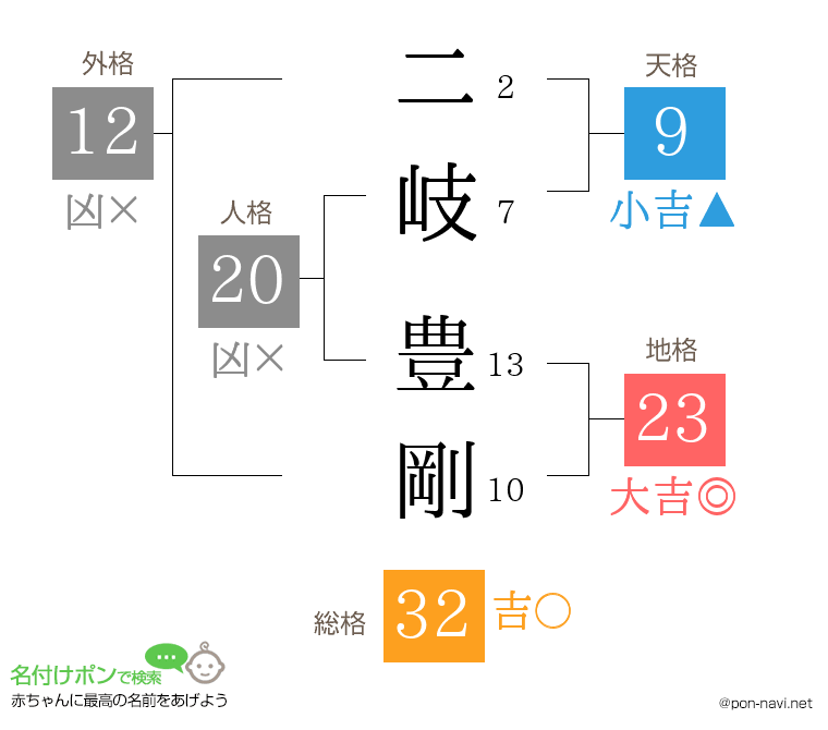 二岐 豊剛さんの姓名判断結果