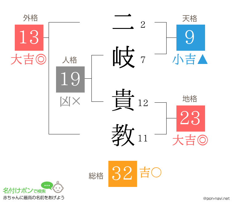 二岐 貴教さんの姓名判断結果