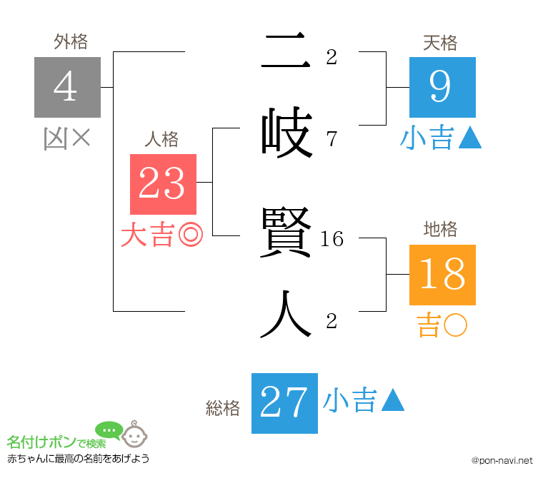 二岐 賢人さんの姓名判断結果