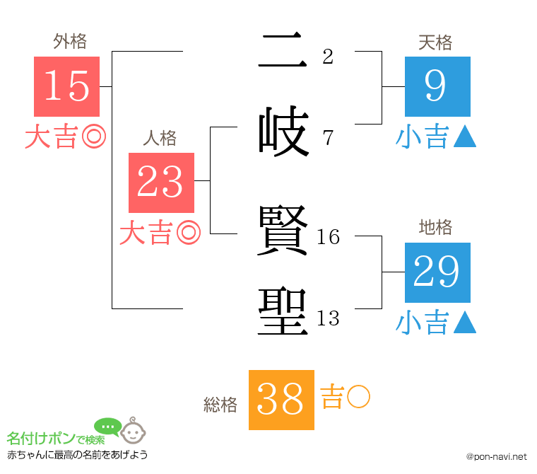 二岐 賢聖さんの姓名判断結果