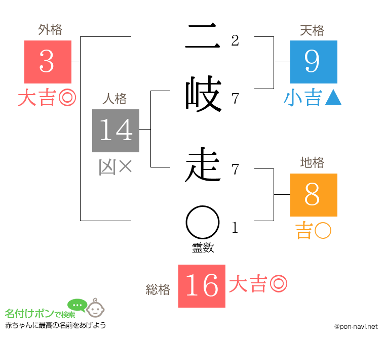 二岐 走さんの姓名判断結果