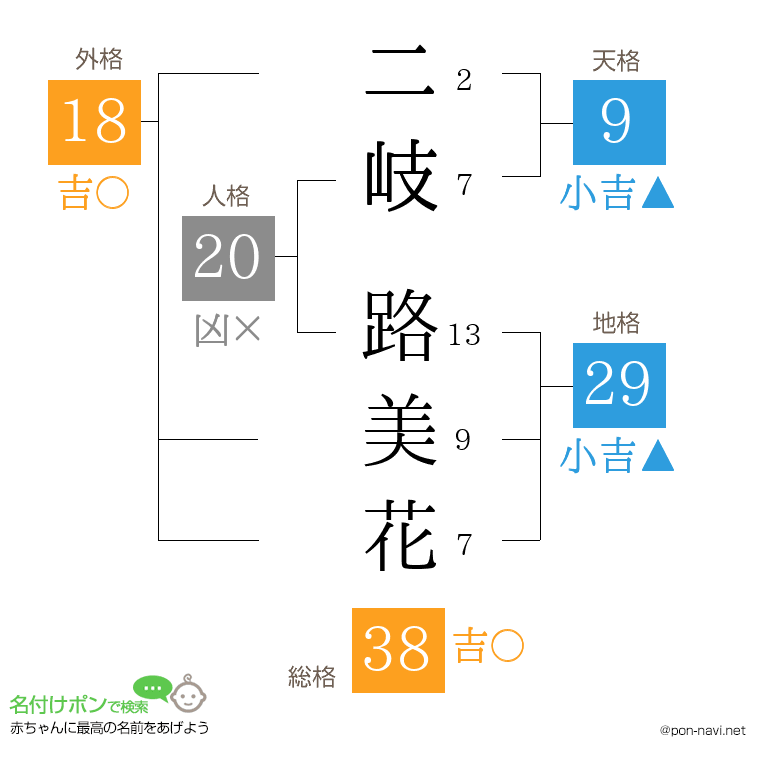 二岐 路美花さんの姓名判断結果