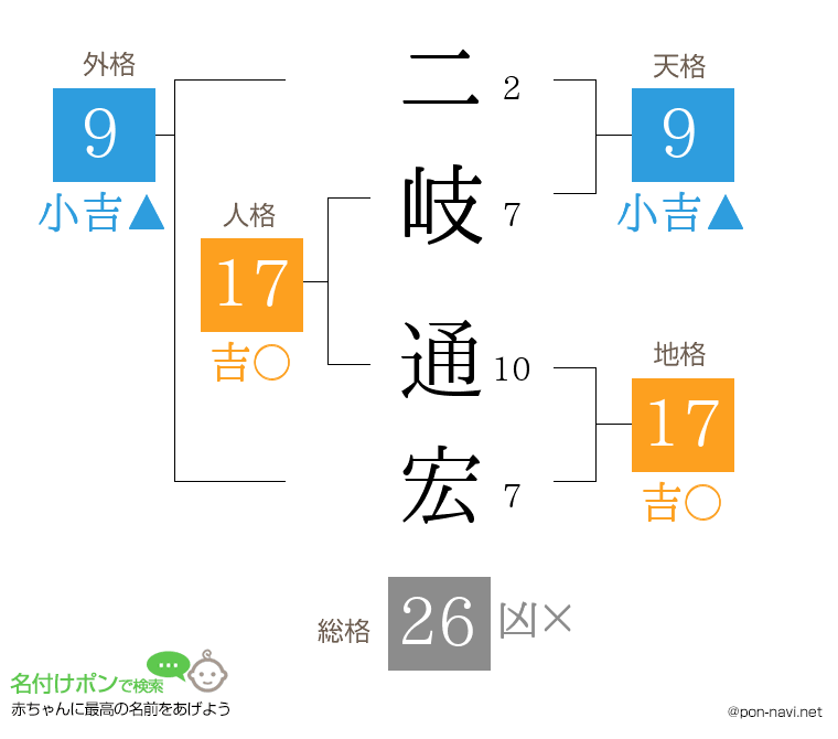 二岐 通宏さんの姓名判断結果