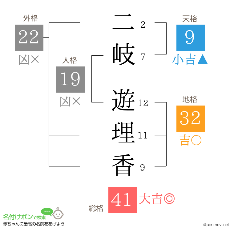 二岐 遊理香さんの姓名判断結果