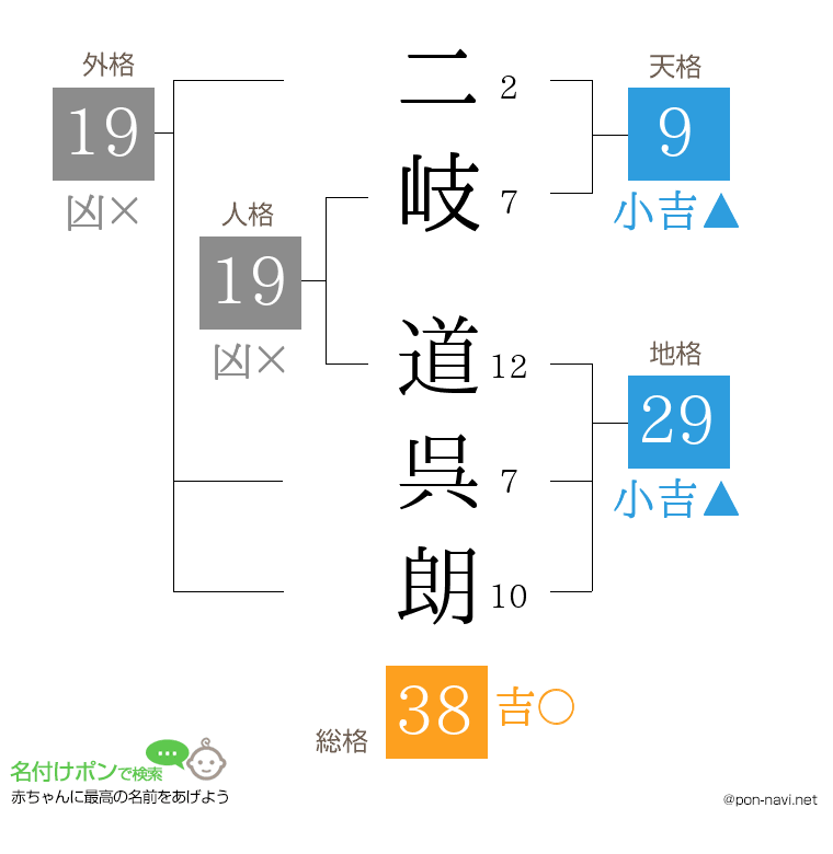 二岐 道呉朗さんの姓名判断結果
