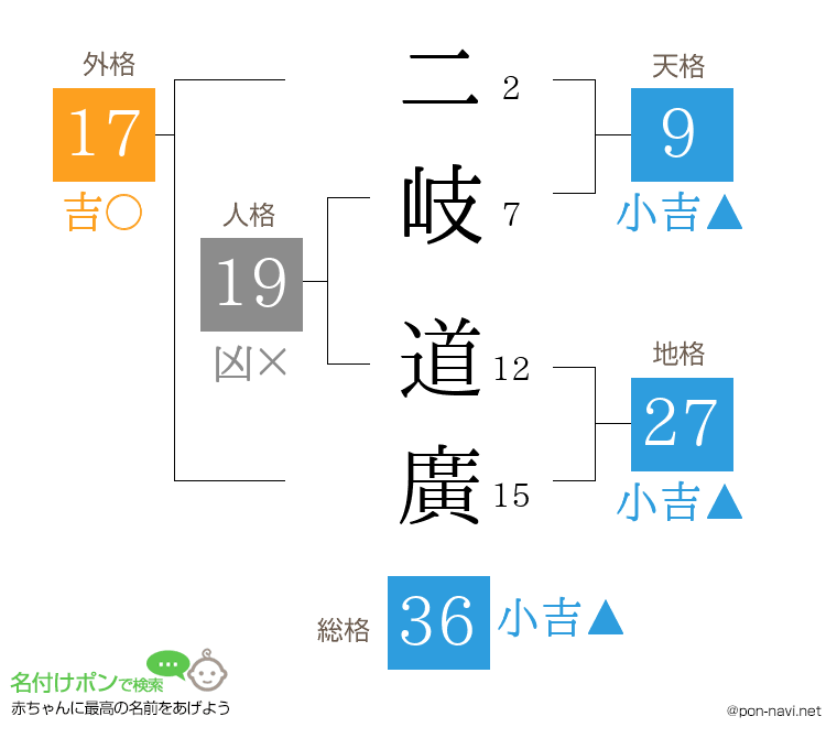 二岐 道廣さんの姓名判断結果