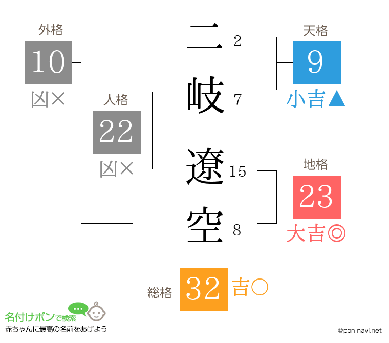 二岐 遼空さんの姓名判断結果