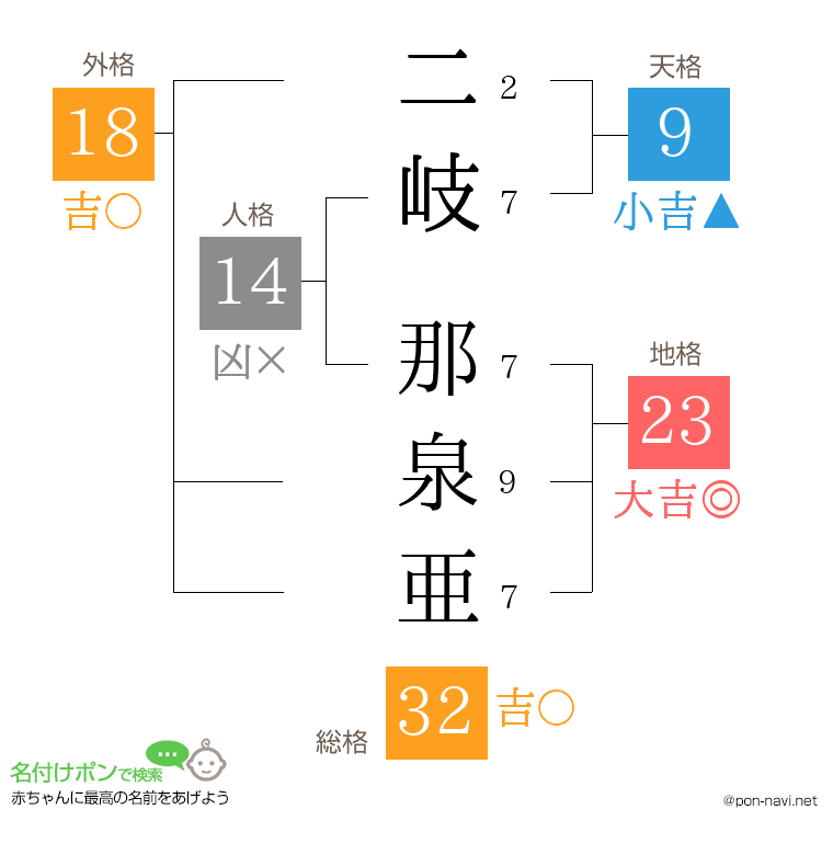 二岐 那泉亜さんの姓名判断結果