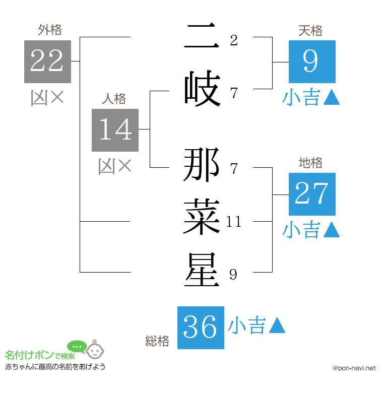 二岐 那菜星さんの姓名判断結果