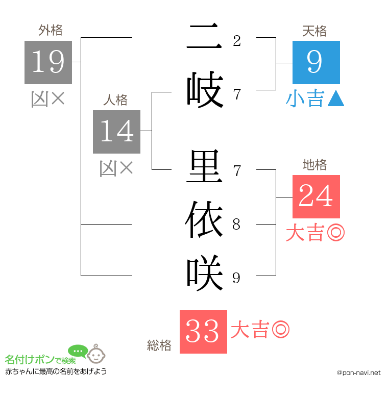 二岐 里依咲さんの姓名判断結果