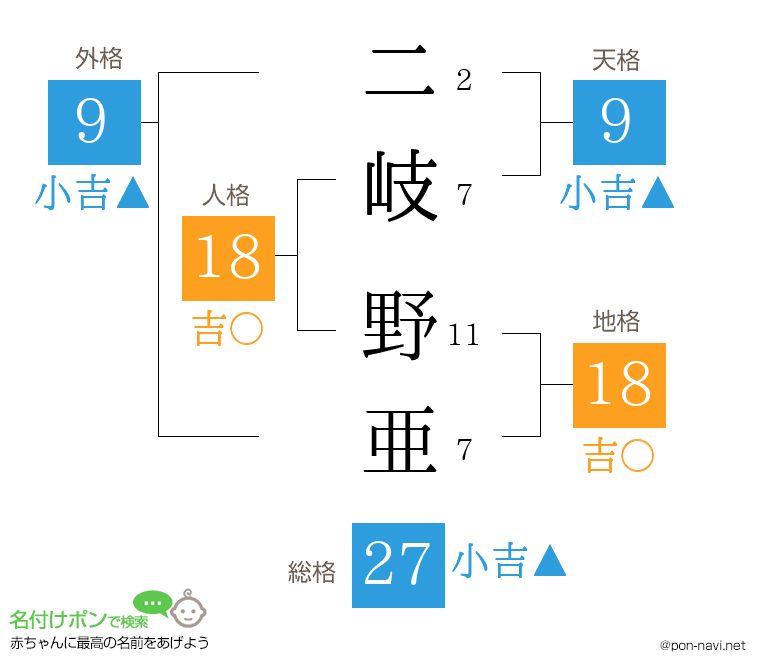 二岐 野亜さんの姓名判断結果