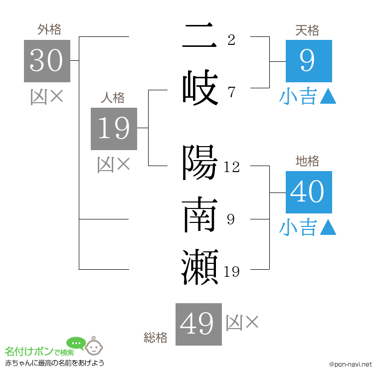 二岐 陽南瀬さんの姓名判断結果