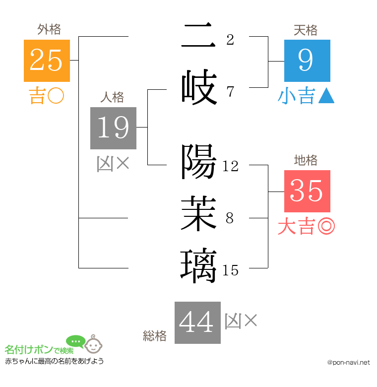 二岐 陽茉璃さんの姓名判断結果