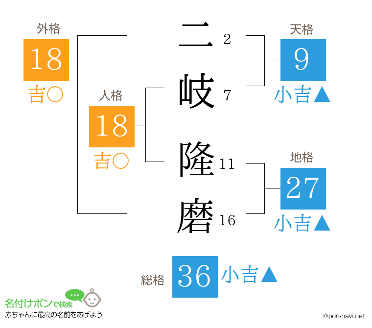 二岐 隆磨さんの姓名判断結果
