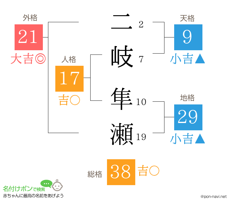 二岐 隼瀬さんの姓名判断結果