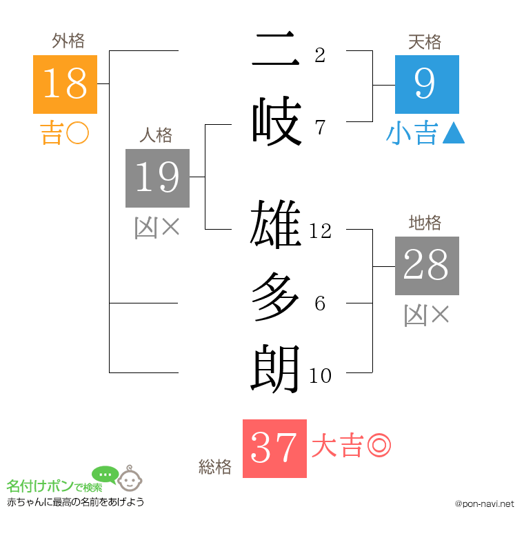 二岐 雄多朗さんの姓名判断結果