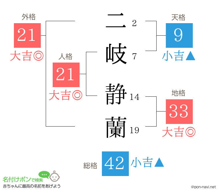 二岐 静蘭さんの姓名判断結果