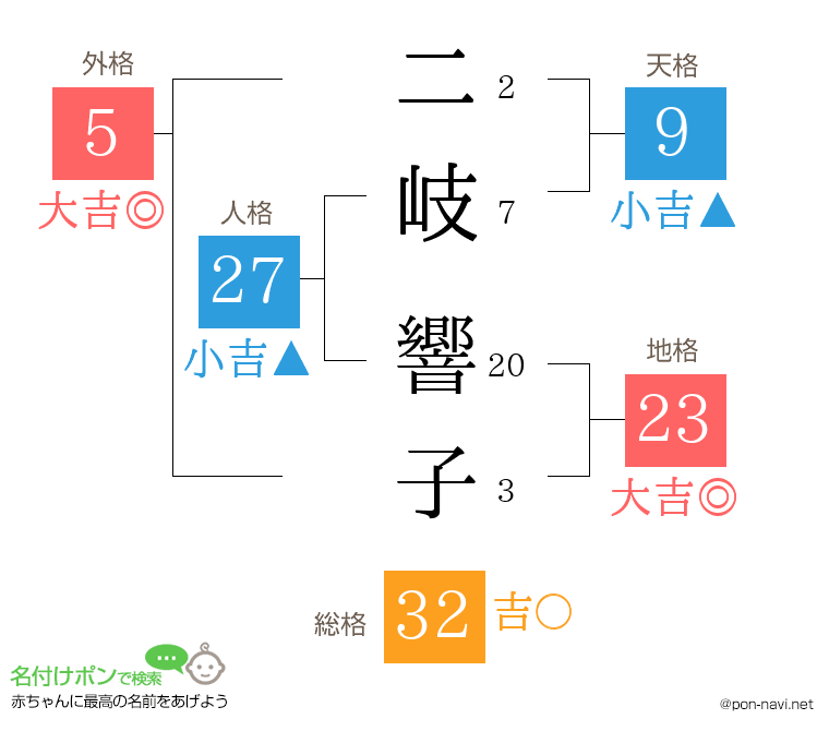 二岐 響子さんの姓名判断結果