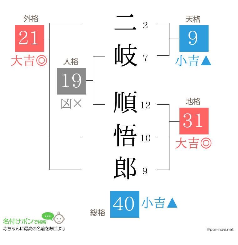 二岐 順悟郎さんの姓名判断結果