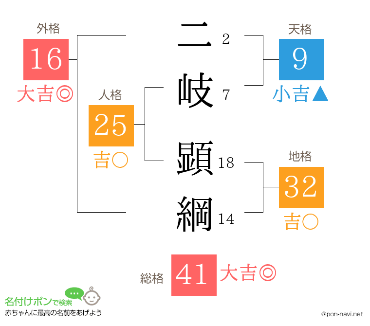 二岐 顕綱さんの姓名判断結果