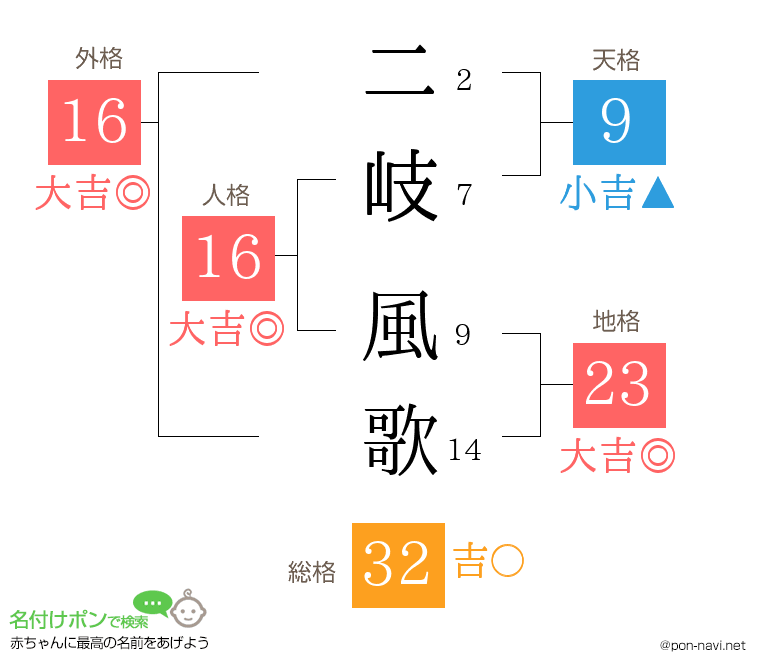 二岐 風歌さんの姓名判断結果
