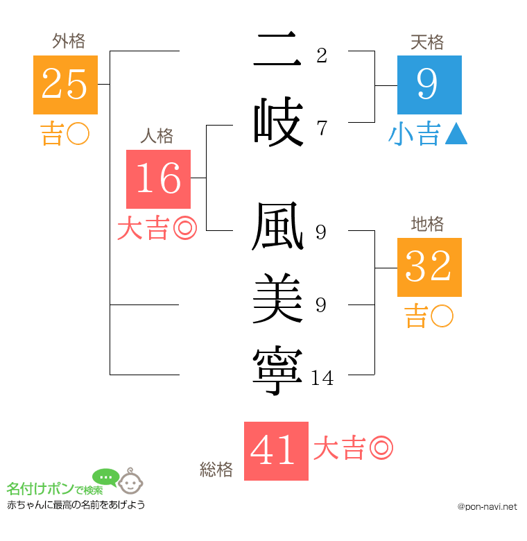 二岐 風美寧さんの姓名判断結果
