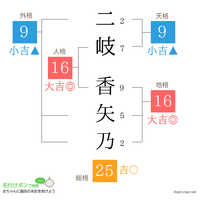 二岐 香矢乃さんの姓名判断結果