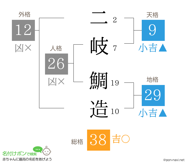 二岐 鯛造さんの姓名判断結果