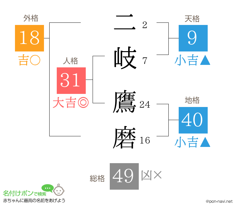 二岐 鷹磨さんの姓名判断結果