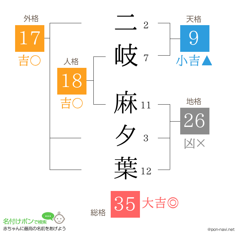 二岐 麻夕葉さんの姓名判断結果