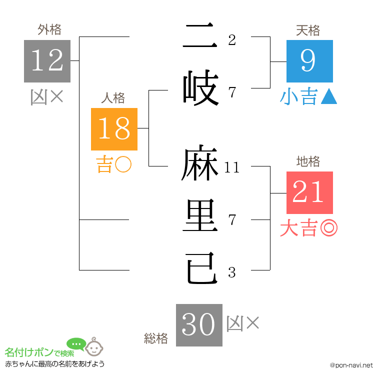 二岐 麻里已さんの姓名判断結果