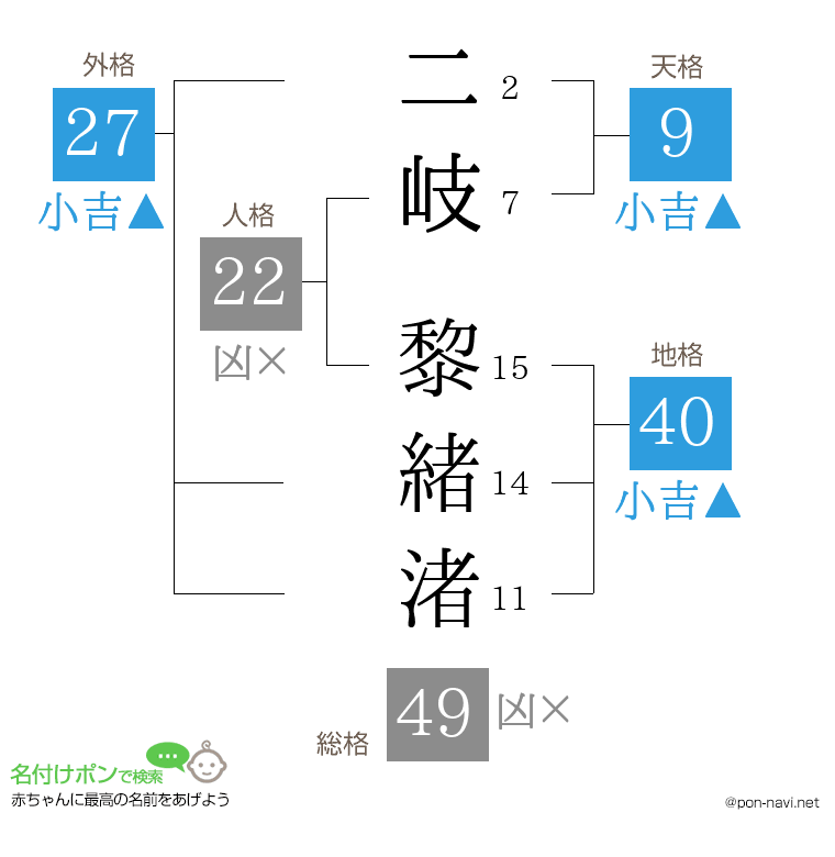 二岐 黎緒渚さんの姓名判断結果
