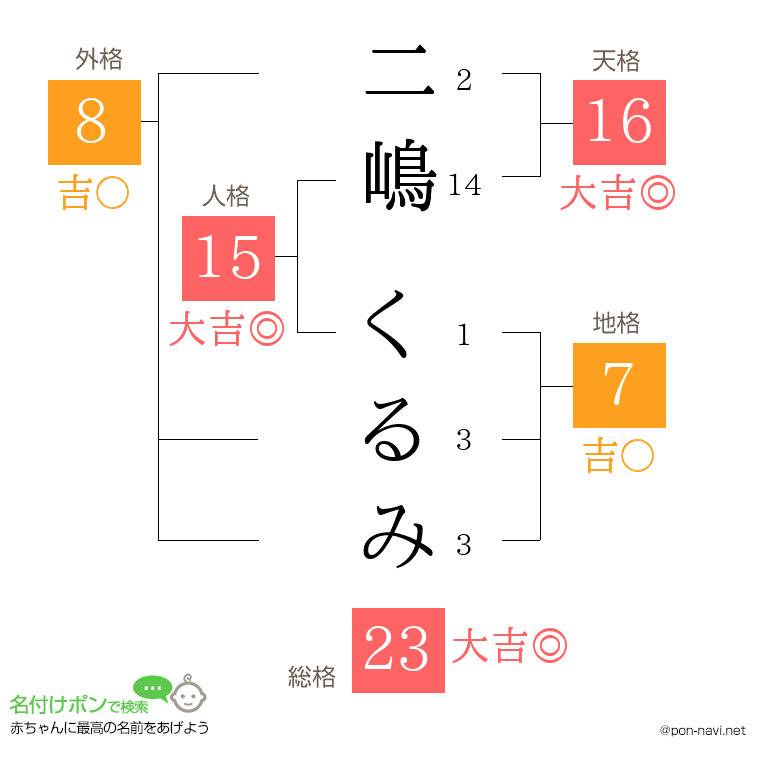 二嶋 くるみさんの姓名判断結果