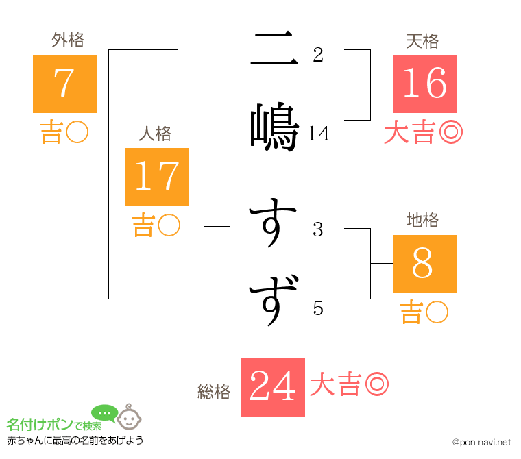二嶋 すずさんの姓名判断結果