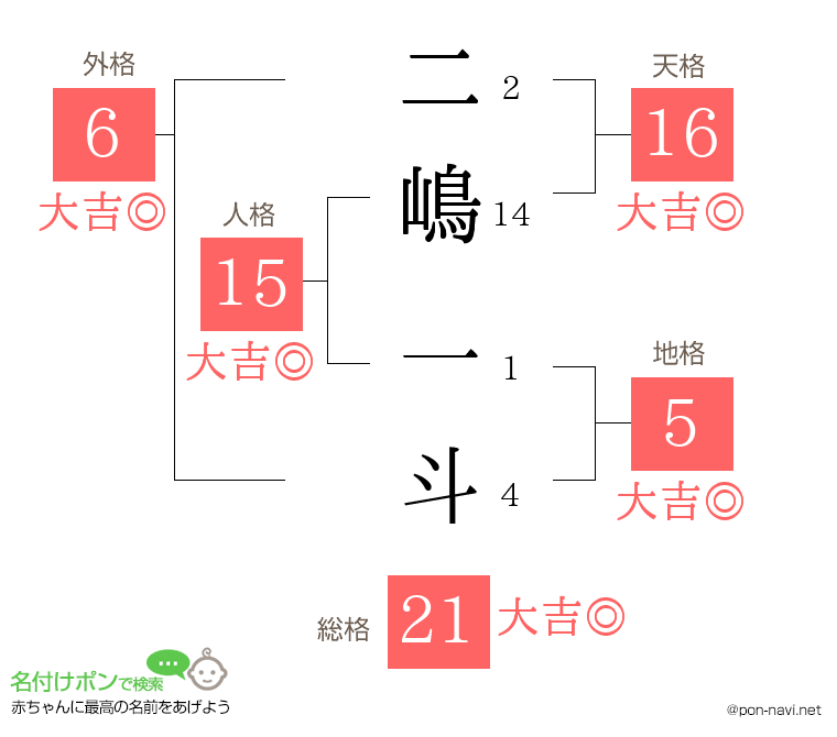 二嶋 一斗さんの姓名判断結果
