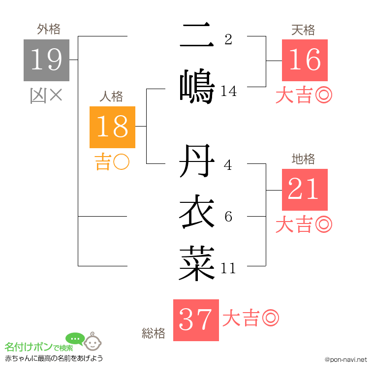 二嶋 丹衣菜さんの姓名判断結果