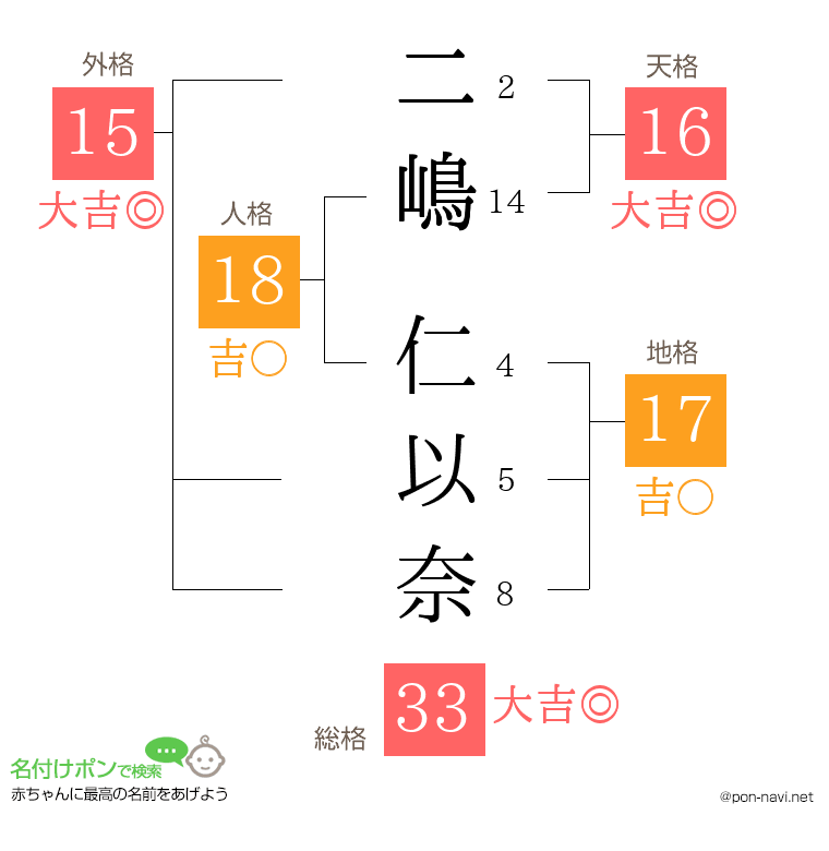 二嶋 仁以奈さんの姓名判断結果