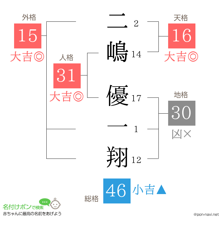 二嶋 優一翔さんの姓名判断結果