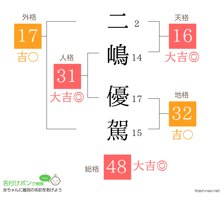 二嶋 優駕さんの姓名判断結果