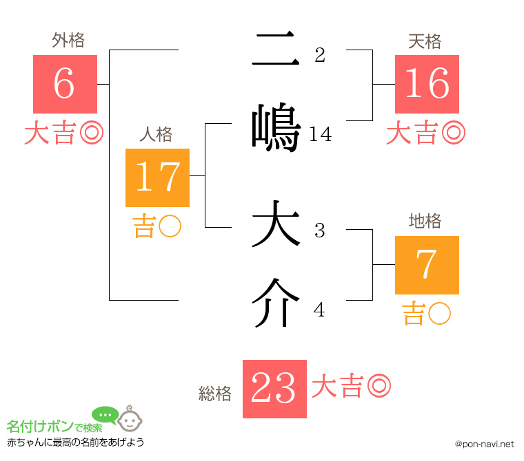 二嶋 大介さんの姓名判断結果