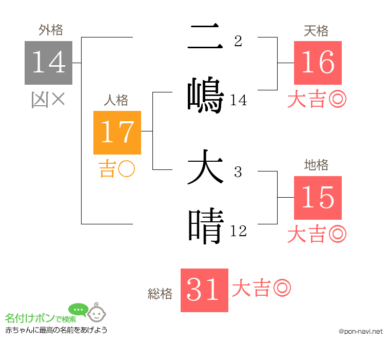 二嶋 大晴さんの姓名判断結果