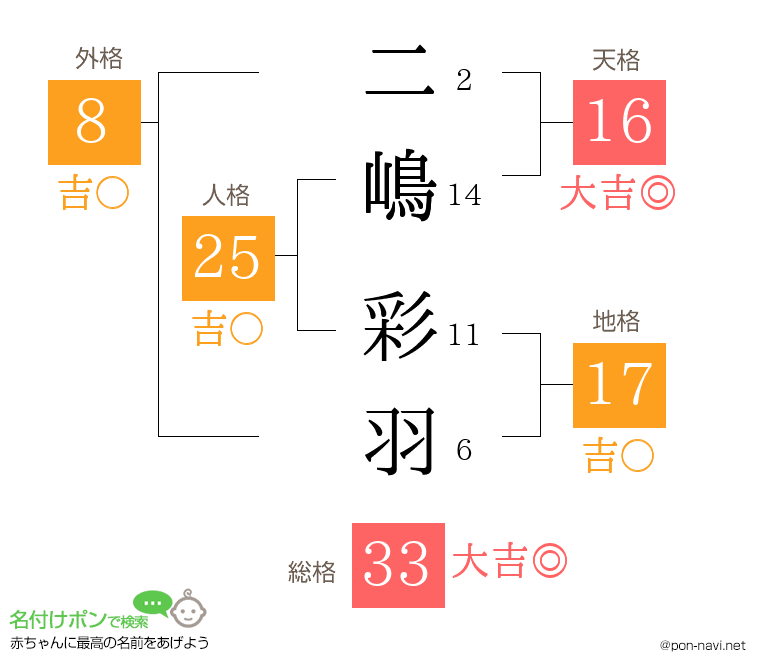二嶋 彩羽さんの姓名判断結果