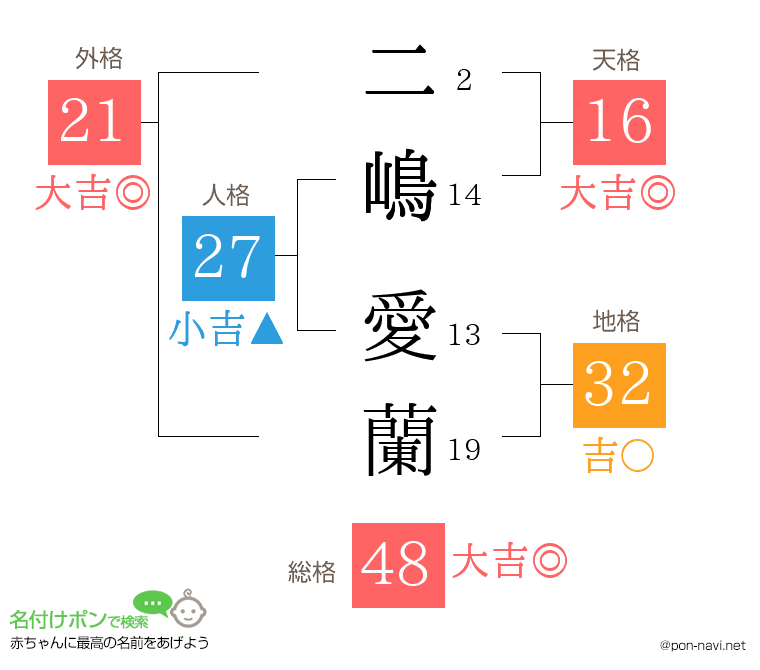 二嶋 愛蘭さんの姓名判断結果
