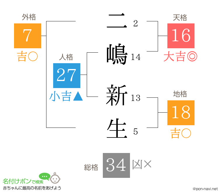 二嶋 新生さんの姓名判断結果